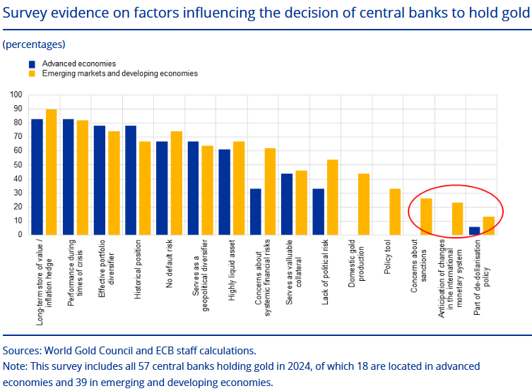 Factors influencing the decision of central banks to hold gold